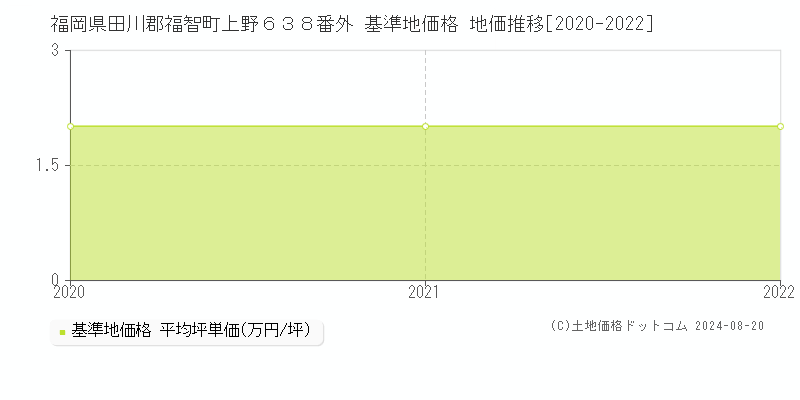 福岡県田川郡福智町上野６３８番外 基準地価 地価推移[2020-2022]