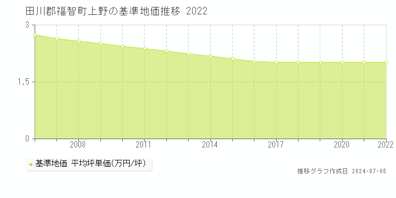 田川郡福智町上野の基準地価推移グラフ 