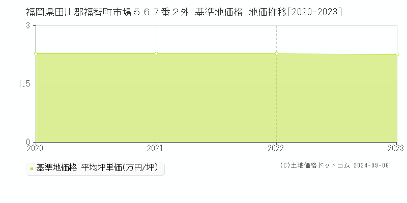 福岡県田川郡福智町市場５６７番２外 基準地価格 地価推移[2020-2023]