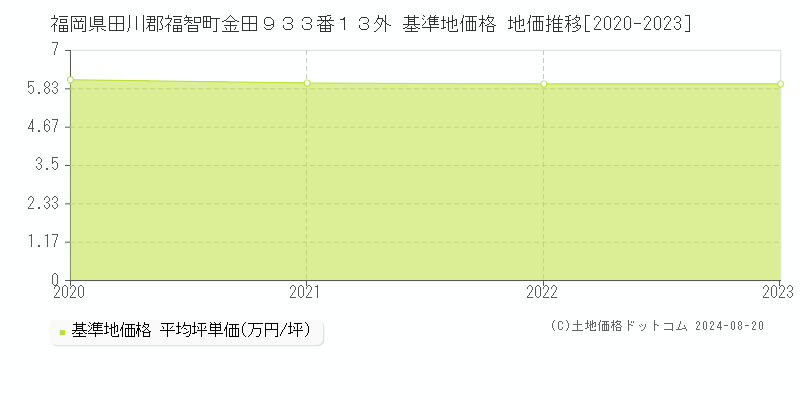 福岡県田川郡福智町金田９３３番１３外 基準地価格 地価推移[2020-2023]