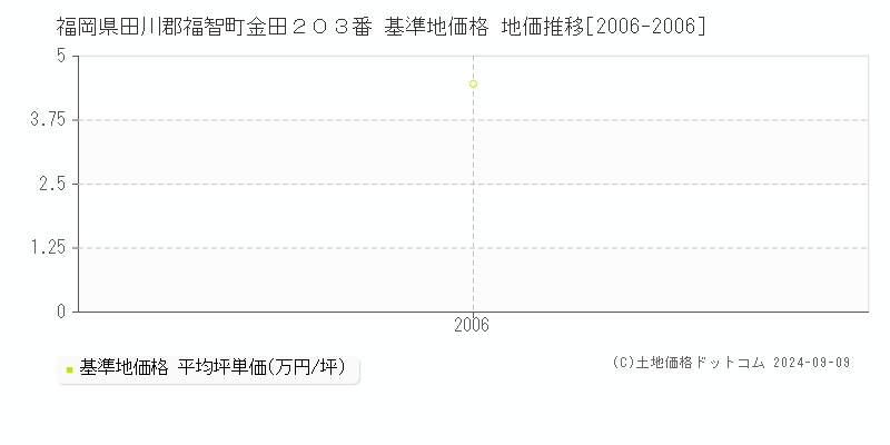 福岡県田川郡福智町金田２０３番 基準地価格 地価推移[2006-2006]