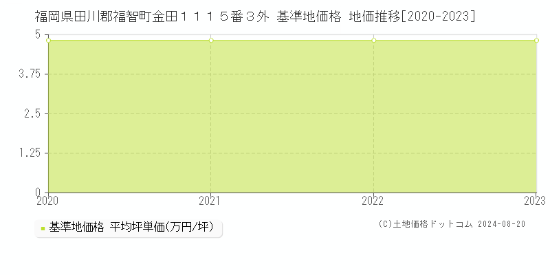 福岡県田川郡福智町金田１１１５番３外 基準地価格 地価推移[2020-2023]