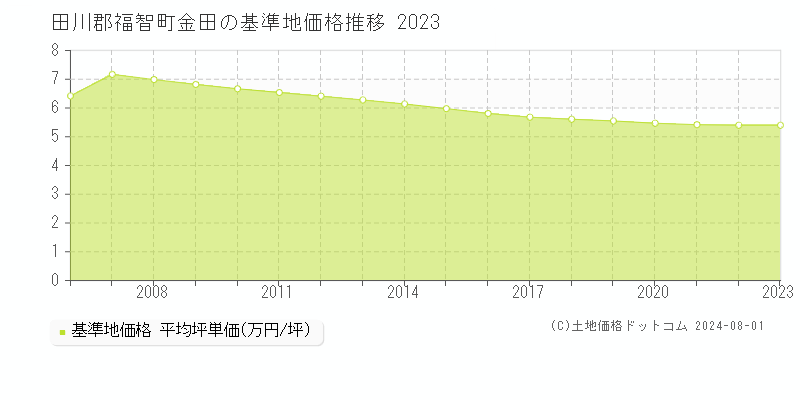 金田(田川郡福智町)の基準地価格(坪単価)推移グラフ[1997-2023年]