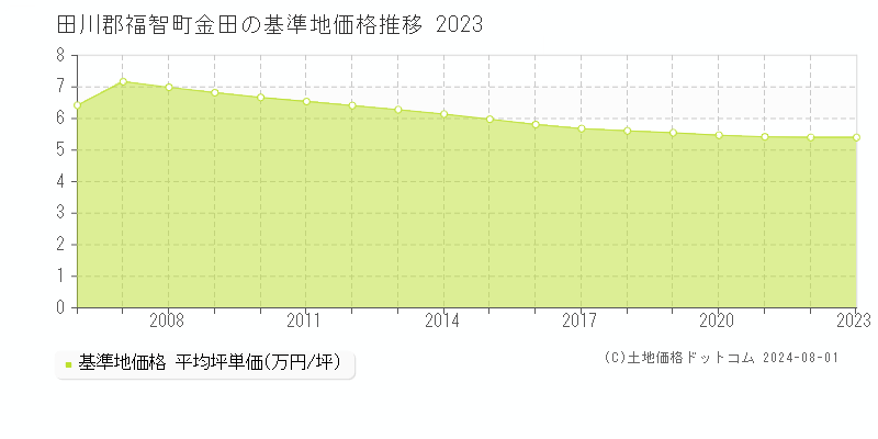 金田(田川郡福智町)の基準地価格推移グラフ(坪単価)[2006-2023年]