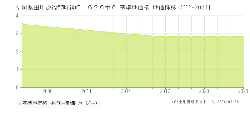 福岡県田川郡福智町神崎１６２６番６ 基準地価格 地価推移[2006-2023]