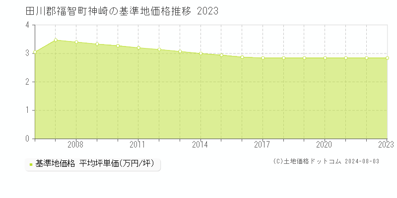 神崎(田川郡福智町)の基準地価格(坪単価)推移グラフ[1997-2023年]