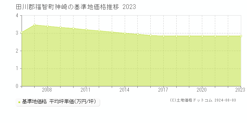 神崎(田川郡福智町)の基準地価格推移グラフ(坪単価)[2006-2023年]