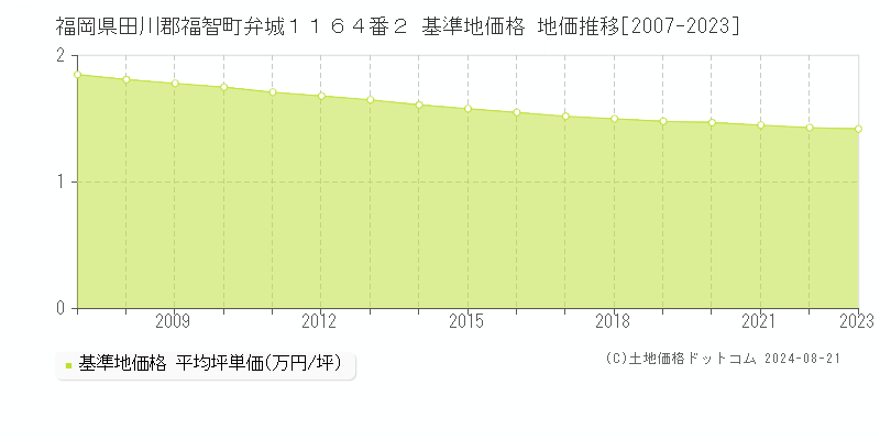 福岡県田川郡福智町弁城１１６４番２ 基準地価格 地価推移[2007-2023]