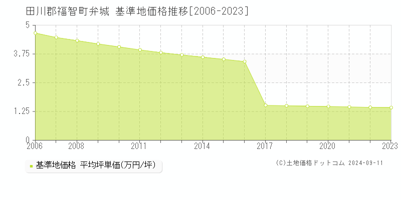 弁城(田川郡福智町)の基準地価推移グラフ(坪単価)[2006-2024年]