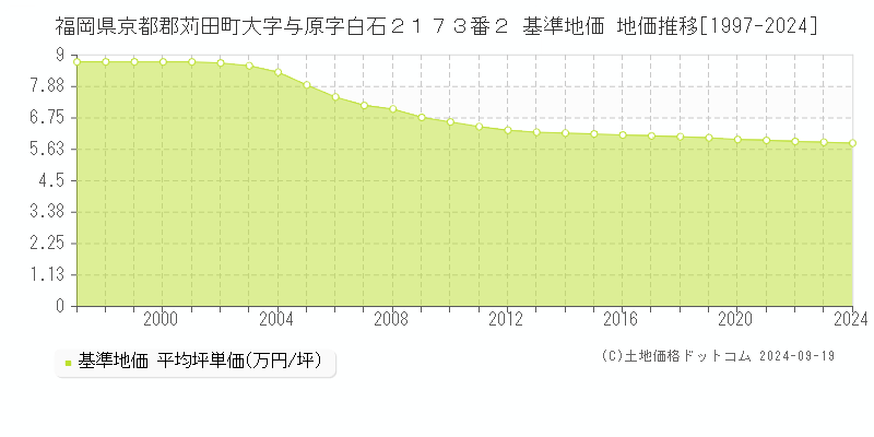 福岡県京都郡苅田町大字与原字白石２１７３番２ 基準地価 地価推移[1997-2024]