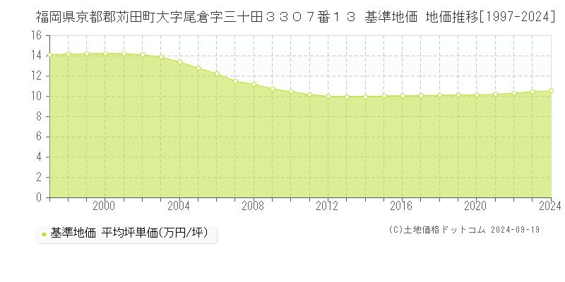 福岡県京都郡苅田町大字尾倉字三十田３３０７番１３ 基準地価 地価推移[1997-2024]