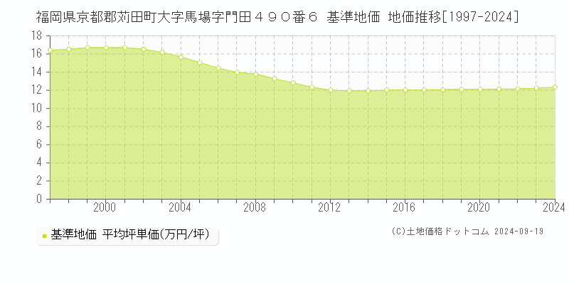 福岡県京都郡苅田町大字馬場字門田４９０番６ 基準地価 地価推移[1997-2024]