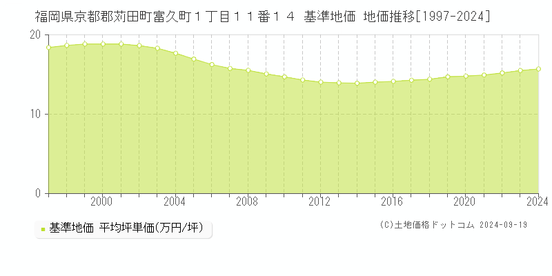 福岡県京都郡苅田町富久町１丁目１１番１４ 基準地価 地価推移[1997-2024]