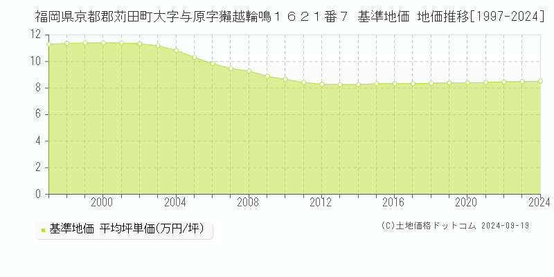 福岡県京都郡苅田町大字与原字獺越輪鳴１６２１番７ 基準地価 地価推移[1997-2024]