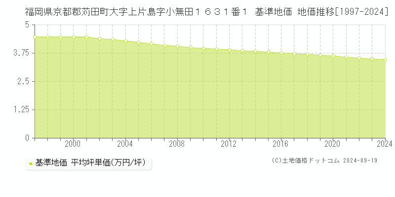 福岡県京都郡苅田町大字上片島字小無田１６３１番１ 基準地価 地価推移[1997-2024]