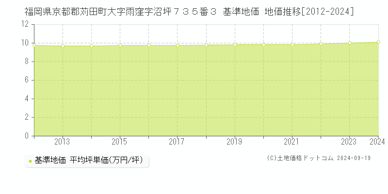 福岡県京都郡苅田町大字雨窪字沼坪７３５番３ 基準地価 地価推移[2012-2024]