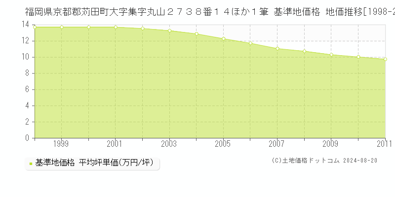 福岡県京都郡苅田町大字集字丸山２７３８番１４ほか１筆 基準地価格 地価推移[1998-2011]