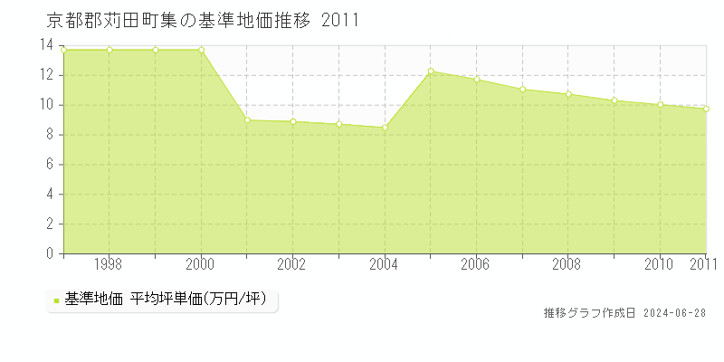 京都郡苅田町集の基準地価推移グラフ 