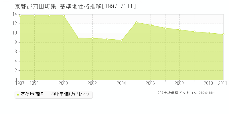 京都郡苅田町集の基準地価推移グラフ 