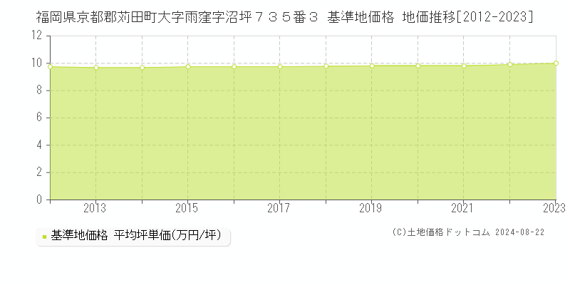 福岡県京都郡苅田町大字雨窪字沼坪７３５番３ 基準地価格 地価推移[2012-2023]