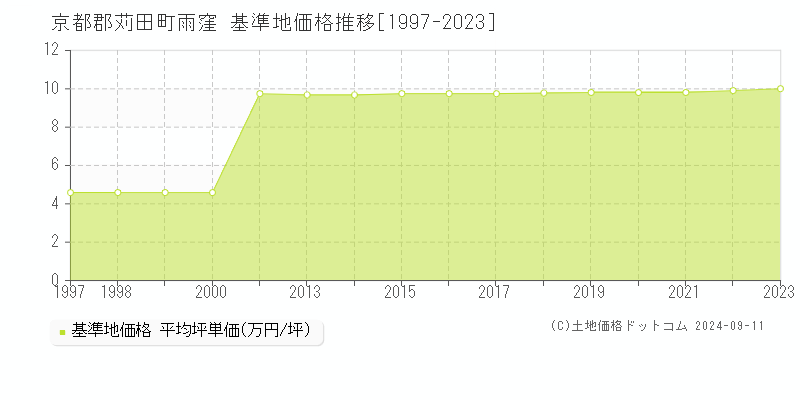 雨窪(京都郡苅田町)の基準地価格推移グラフ(坪単価)[1997-2023年]