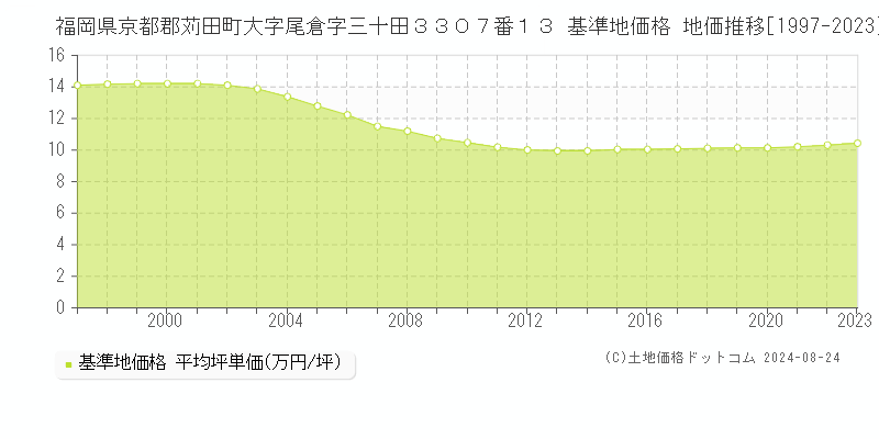 福岡県京都郡苅田町大字尾倉字三十田３３０７番１３ 基準地価格 地価推移[1997-2023]