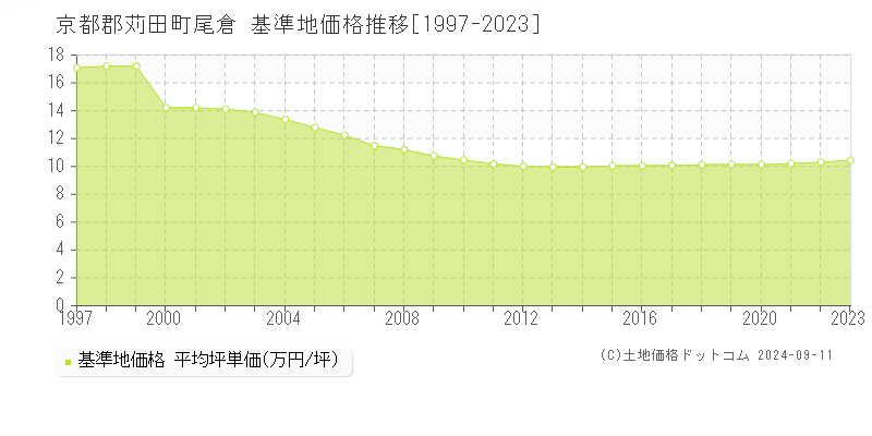 尾倉(京都郡苅田町)の基準地価推移グラフ(坪単価)[1997-2024年]