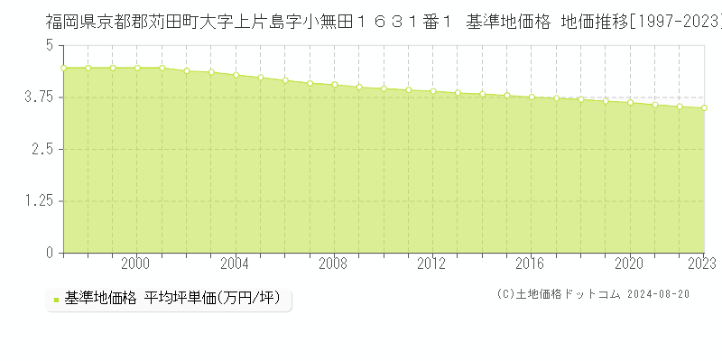 福岡県京都郡苅田町大字上片島字小無田１６３１番１ 基準地価格 地価推移[1997-2023]