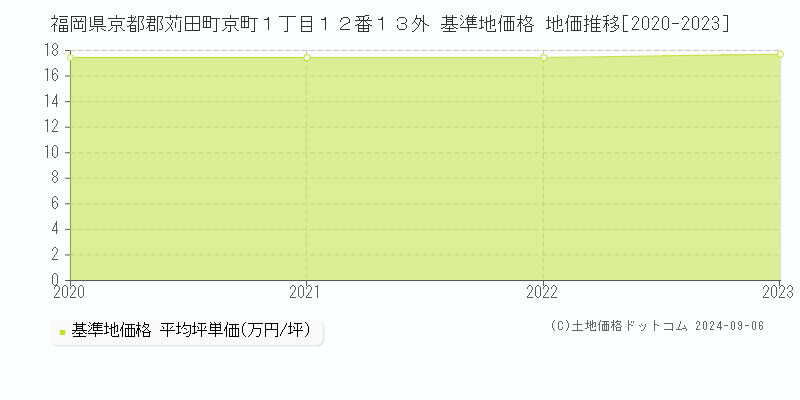 福岡県京都郡苅田町京町１丁目１２番１３外 基準地価格 地価推移[2020-2023]