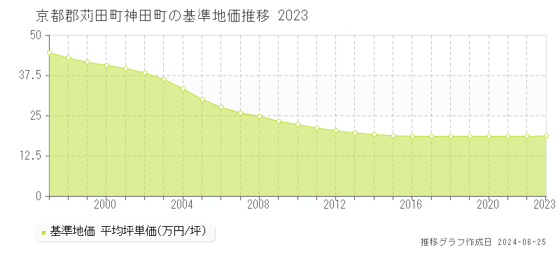 京都郡苅田町神田町の基準地価推移グラフ 
