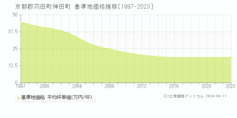 神田町(京都郡苅田町)の基準地価推移グラフ(坪単価)[1997-2024年]