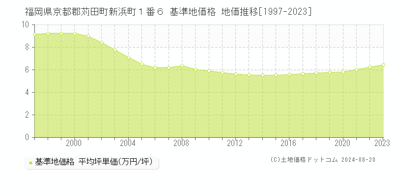 福岡県京都郡苅田町新浜町１番６ 基準地価格 地価推移[1997-2023]