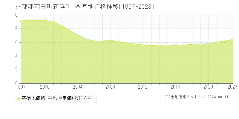 新浜町(京都郡苅田町)の基準地価格推移グラフ(坪単価)[1997-2023年]