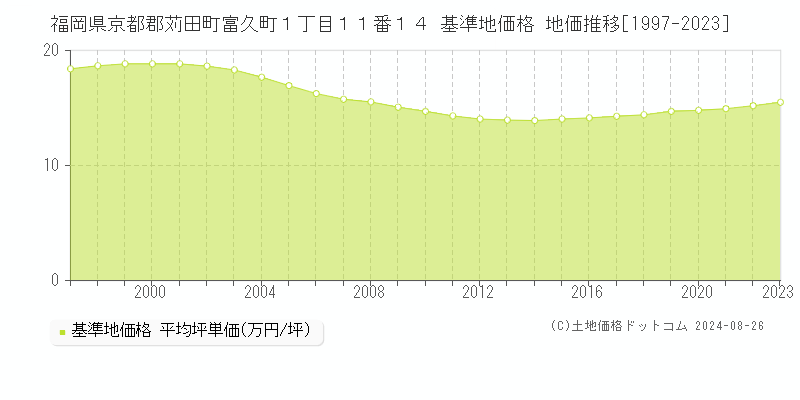 福岡県京都郡苅田町富久町１丁目１１番１４ 基準地価 地価推移[1997-2024]