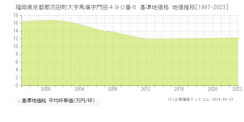 福岡県京都郡苅田町大字馬場字門田４９０番６ 基準地価格 地価推移[1997-2023]