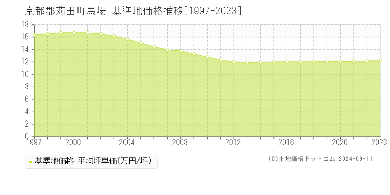 京都郡苅田町馬場の基準地価推移グラフ 