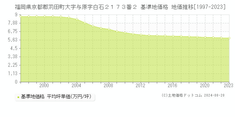 福岡県京都郡苅田町大字与原字白石２１７３番２ 基準地価格 地価推移[1997-2023]