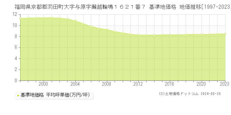 福岡県京都郡苅田町大字与原字獺越輪鳴１６２１番７ 基準地価格 地価推移[1997-2023]