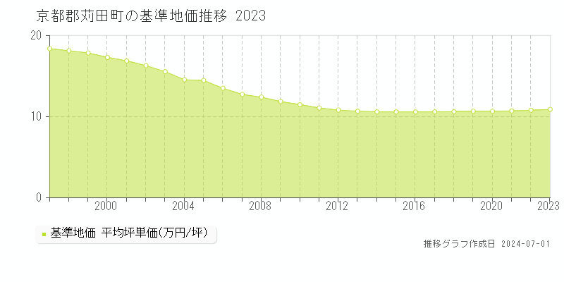 京都郡苅田町全域の基準地価推移グラフ 