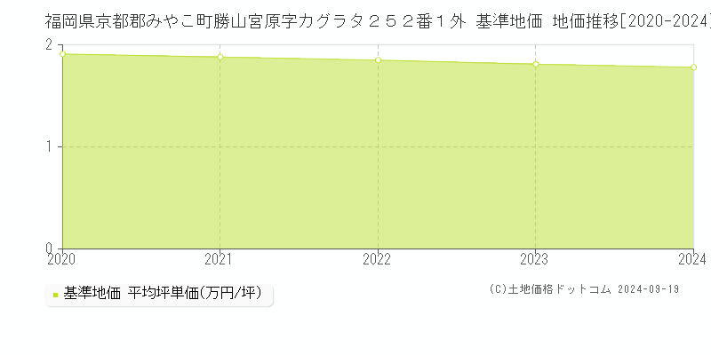 福岡県京都郡みやこ町勝山宮原字カグラタ２５２番１外 基準地価 地価推移[2020-2024]