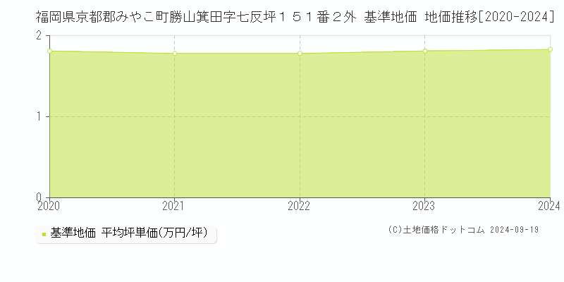 福岡県京都郡みやこ町勝山箕田字七反坪１５１番２外 基準地価 地価推移[2020-2024]