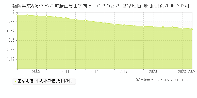 福岡県京都郡みやこ町勝山黒田字向原１０２０番３ 基準地価 地価推移[2006-2024]