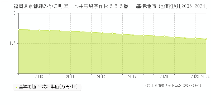 福岡県京都郡みやこ町犀川木井馬場字作松６５６番１ 基準地価 地価推移[2006-2024]