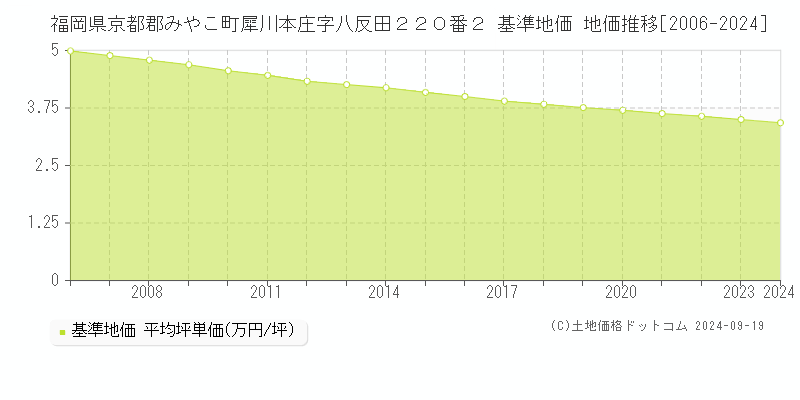 福岡県京都郡みやこ町犀川本庄字八反田２２０番２ 基準地価 地価推移[2006-2024]