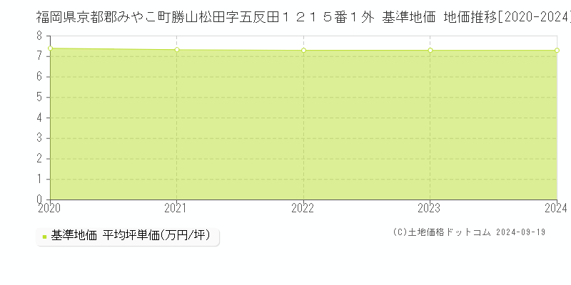 福岡県京都郡みやこ町勝山松田字五反田１２１５番１外 基準地価 地価推移[2020-2024]