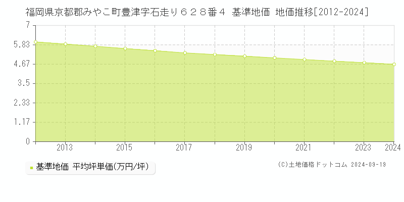 福岡県京都郡みやこ町豊津字石走り６２８番４ 基準地価 地価推移[2012-2024]