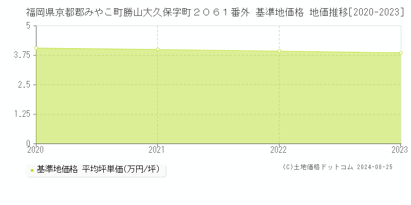 福岡県京都郡みやこ町勝山大久保字町２０６１番外 基準地価 地価推移[2020-2024]