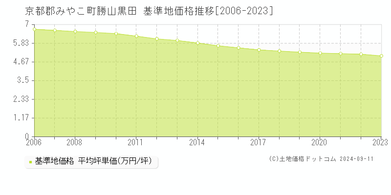 勝山黒田(京都郡みやこ町)の基準地価格推移グラフ(坪単価)[2006-2023年]