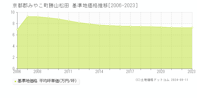 勝山松田(京都郡みやこ町)の基準地価格推移グラフ(坪単価)[2006-2023年]