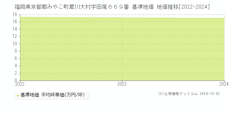 福岡県京都郡みやこ町犀川大村字田尾６６９番 基準地価 地価推移[2022-2024]